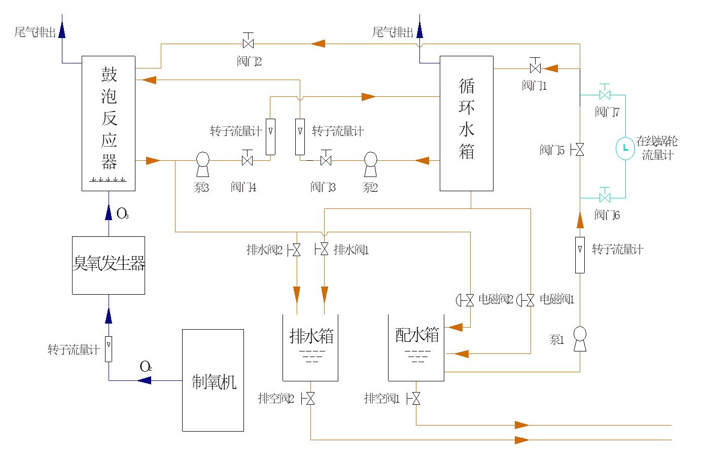 臭氧高級氧化廢水處理實(shí)驗(yàn)
